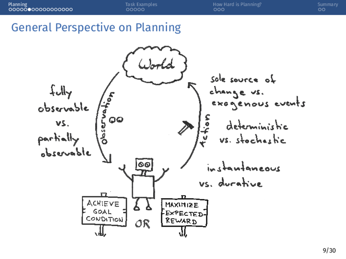 A slide diagram showing planning as goal achievement under assumptions about observability, determinism, and reward.